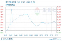 5月28日生意社混二甲苯基准价为6767.67元/吨