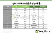 集邦咨询：2026Q1 全球新能源汽车销量同比下降 2%，特斯拉重回纯电冠军
