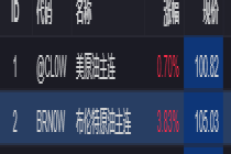 国际油价扭转跌势直线拉升，A、H股油气相关板块强势