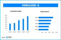 新职业认定让养老服务有了“名分”，现存养老相关企业超43万家