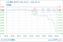 生意社：5月以来国内 EVA 市场行情进入下跌通道