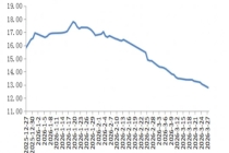 养一头猪亏400元！生猪价连跌8周，在海南每公斤才7.9元，国家启动收储，专家预测猪周期拐点最早在今年第二季度末