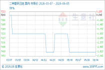 6月5日生意社二甲基环己烷基准价为7066.67元/吨