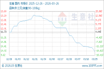 3月26日生意社生猪基准价为9.95元/公斤