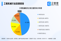 中国工程机械出海狂飙，现存相关企业超480万家，3成在华东