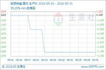 生意社：5月国内纯碱行情弱势下调