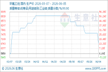6月5日生意社环氧乙烷基准价为6800.00元/吨