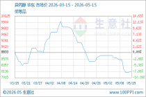 生意社：本周异丙醇市场价格下跌