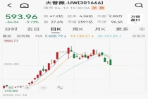 A股又一4倍大牛股诞生 富信科技领涨市场