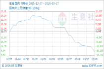3月27日生意社生猪基准价为9.87元/公斤