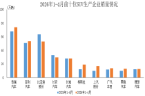 中汽协：1-4月前十位SUV生产企业共销售313.7万辆 占SUV销售总量的65.1%