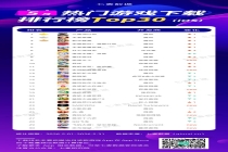 七麦研究院：5月上线的新游“宗师之上”成功跻身本月热门游戏下载榜Top9