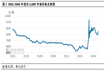 LLDPE：4月高成本加供应紧推涨价格 5月淡季重心小幅下移