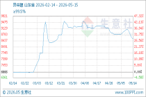 5月15日生意社异辛醇基准价为8533.33元/吨