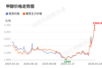 价格前线|3月24日甲醇现货异动提示