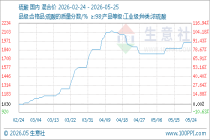 5月25日生意社硫酸基准价为1955.00元/吨