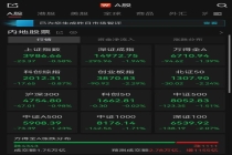 超4300股下跌 A股三大指数集体走低