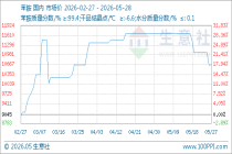 5月28日生意社苯胺基准价为10662.50元/吨