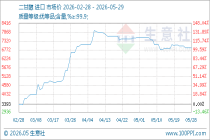 5月29日生意社二甘醇基准价为6913.33元/吨