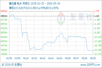5月26日生意社氧化镨基准价为762500.00元/吨