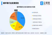 国产T1000级碳纤维量产，碳纤维相关企业近5万家，华东最多