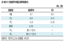 2月新能源汽车市场渗透率42%