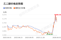 价格前线|4月1日乙二醇现货异动提示