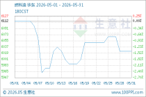 生意社：5月份国内船燃市场行情震荡下行