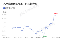 价格前线|5月11日内蒙古森泰天然气异动提示