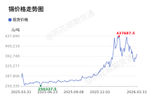 价格前线|3月31日锡现货异动提示