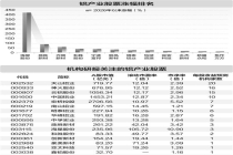 国内铝加工行业产销两旺 6只股年内涨幅超30%
