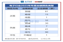 【读财报】电子行业业绩预告透视：超五成预盈 工业富联、立讯精密预告净利润居前