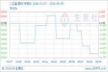 6月5日生意社二乙胺基准价为11100.00元/吨