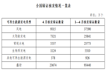 国家能源局发布2026年4月全国可再生能源绿色电力证书核发及交易数据