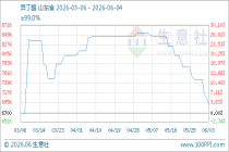 6月4日生意社异丁醛基准价为6900.00元/吨