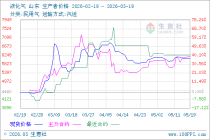 5月19日生意社液化气市场基差为-65.5元/吨