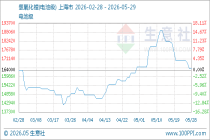 5月29日生意社氢氧化锂(电池级)基准价为165000.00元/吨