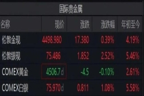 黄金又开始跌了 市场避险情绪生疑