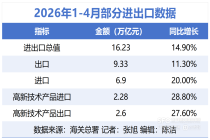 4月外贸为何如此强势？芯片、汽车出口强劲