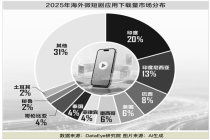 增速低于100%，还可能“榜上无名”！短剧出海进入“狂飙时代” ！
