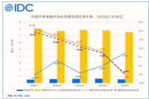 一季度国内平板电脑市场出货量同比下降4.8% 市场结构加速变化