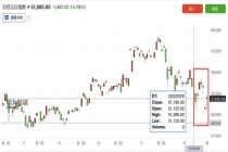 高盛下调日股目标价 中东冲突影响盈利预期