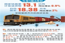 时报数说 今年前4月国家铁路发送货物超13亿吨