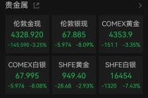 国内金饰价格大幅下跌 金价回到两年前水平