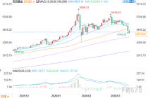 黄金暴涨暴跌核心逻辑是什么 短期回调或为战略性买入窗口
