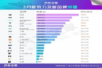 3月销量榜：理想又行了？第一梯队大洗牌？