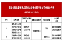 山东临朐农商行被罚40万，涉贷款管理不到位
