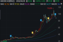 上市公司减持一年六倍大牛股，获利近7亿元
