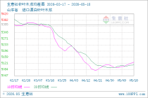 生意社针叶木浆5月18日均差为14.16元/吨 由正向扩大转为缩小