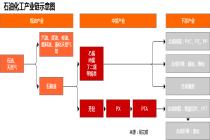 行业追踪|石油化工市场（5月6日-5月12日）：Brent原油现货价格环比大幅下跌
